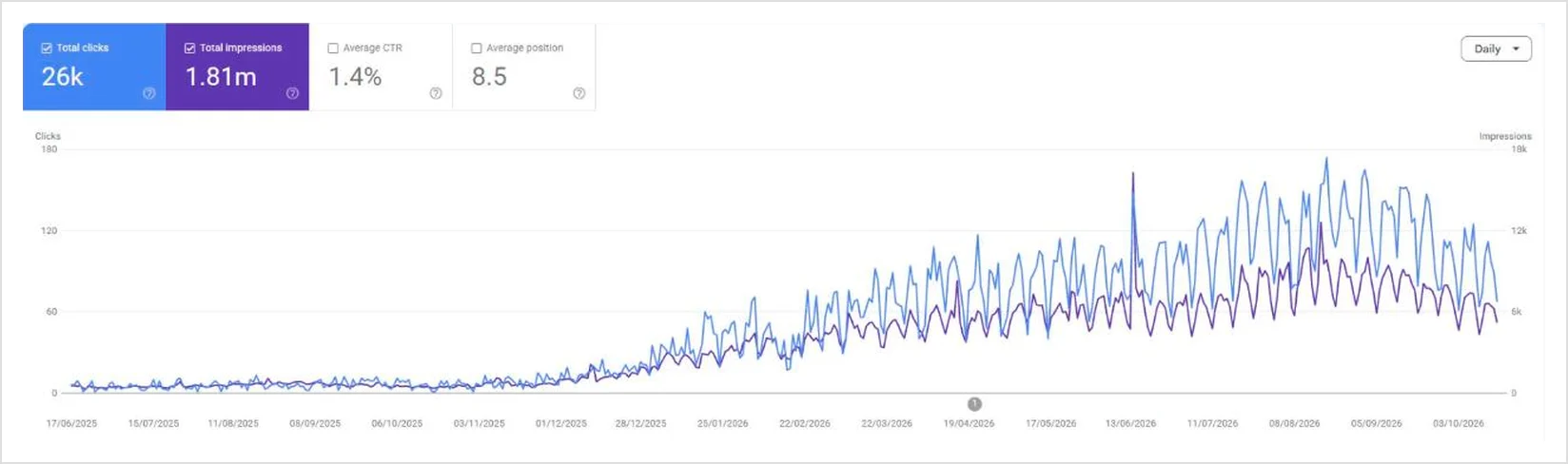 Google Search Console, 16 bulan terakhir untuk perusahaan sewa mobil (nama klien disamarkan)