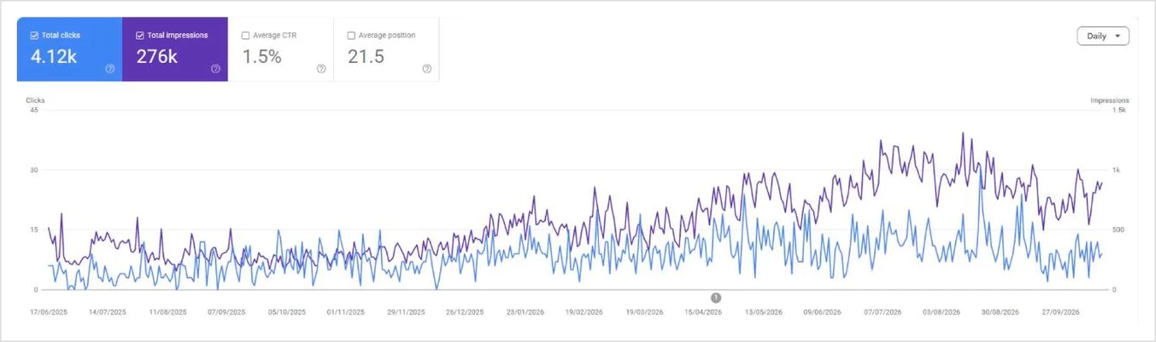 Google Search Console, 16 bulan terakhir untuk penjual alat kesehatan (nama klien disamarkan)