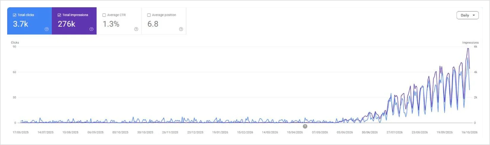 Google Search Console, 16 bulan terakhir untuk perusahaan pengiriman (nama klien disamarkan)